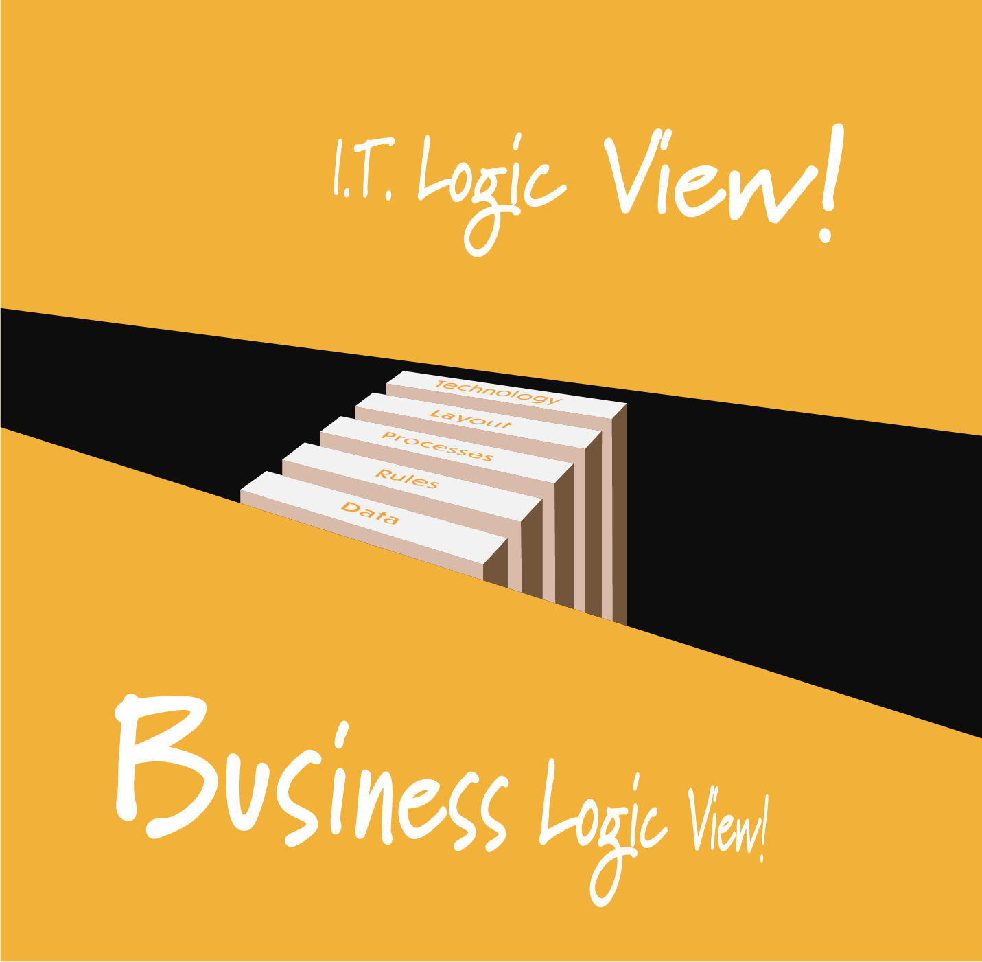Image of the key elements (Data, Rules, Processes, Layouts, Technology) supporting the bridge and closing the gap between the business logic view and the IT logic view!