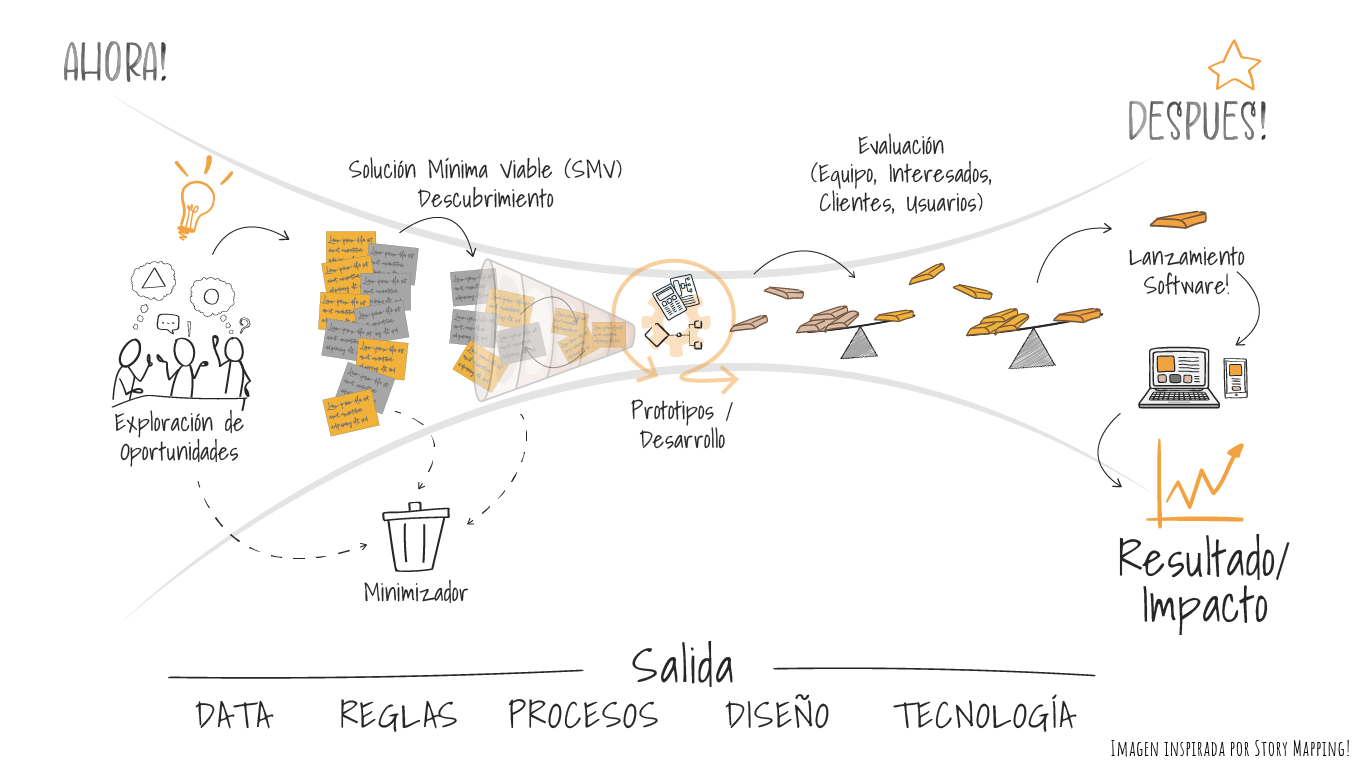 Imagen visualizando el recorrido del ciclo de vida de una solución de software empresarial!